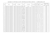 南昌航空大学环境与化学工程学院2020年硕士研究生一志愿拟录取名单