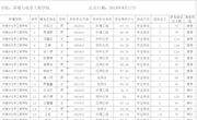 2020年环境与化学工程学院研究生推免公示