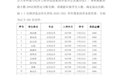 环化学院2020—2021学年本科生国家助学金获奖名单公示