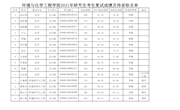 环化学院2021年研究生考生复试成绩及待录取名单公布